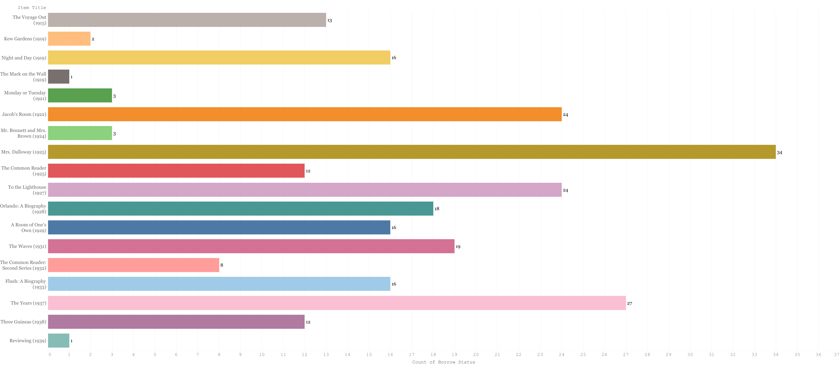 bar chart of borrow count for each Woolf title