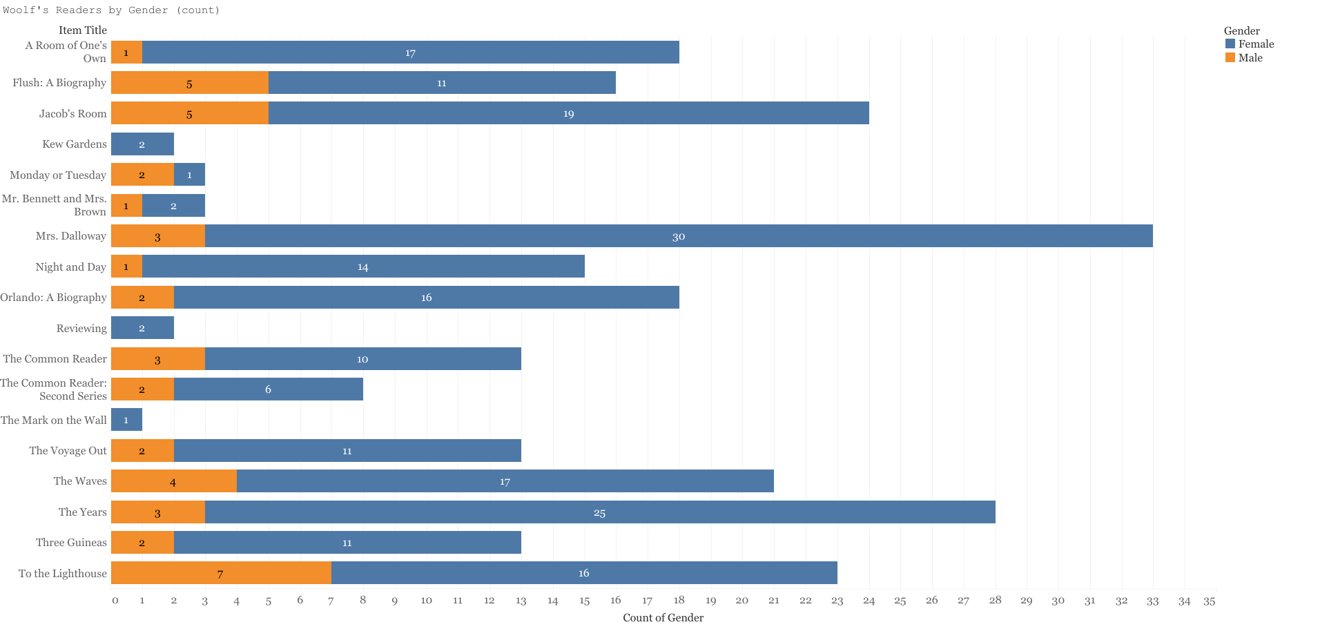 Woolf's Readers by Gender (count)